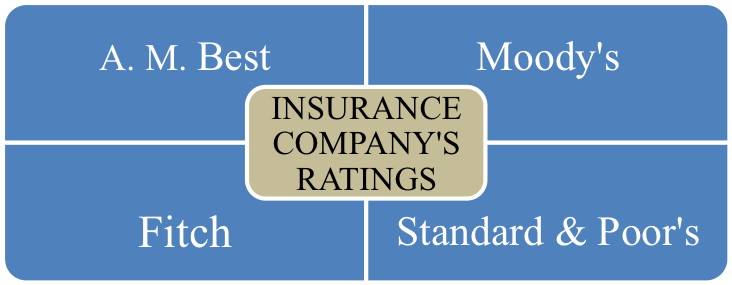 The Importance Of Insurance Company Ratings And Financial Strength Virginia Independent 