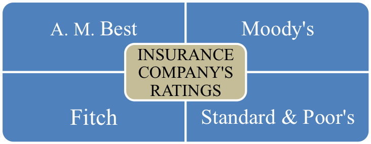 The Importance of Insurance Company Ratings and Financial Strength